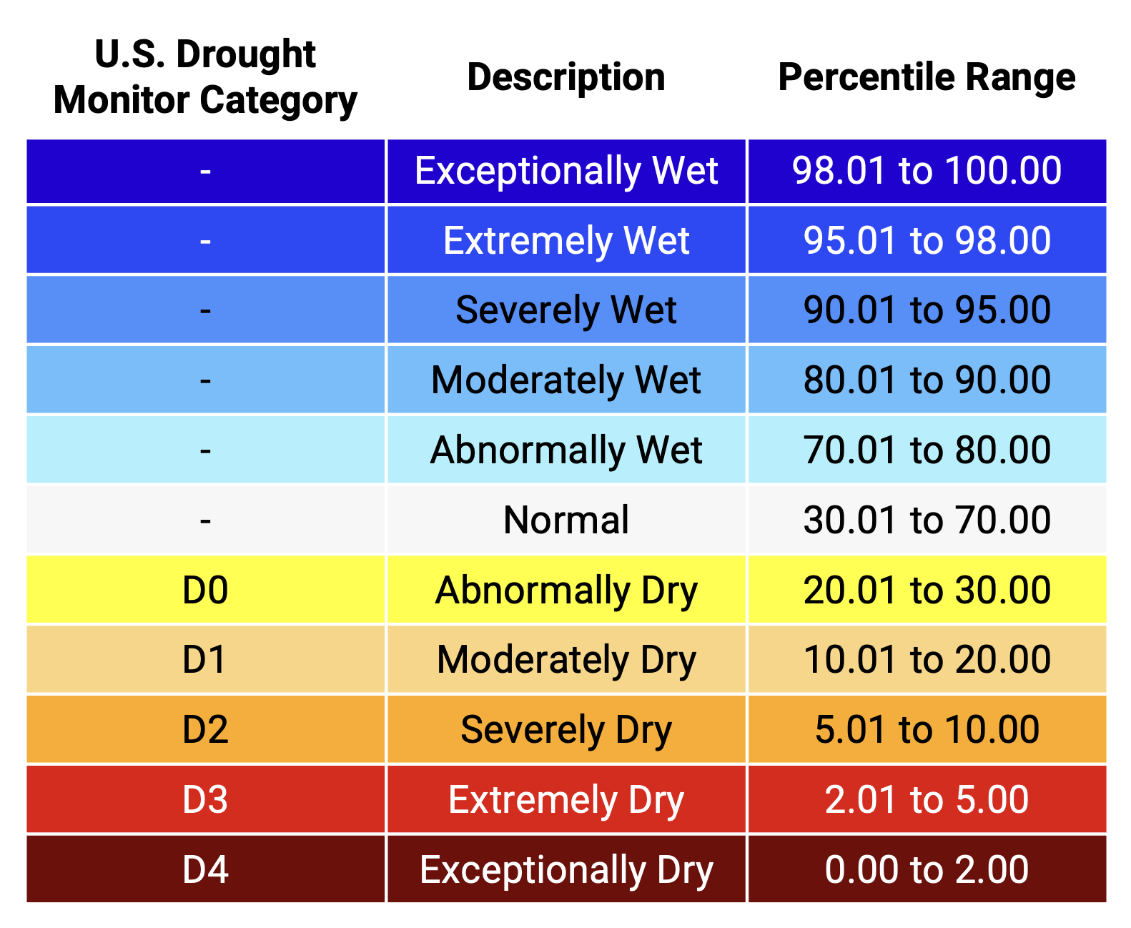 Drought Severity Categories