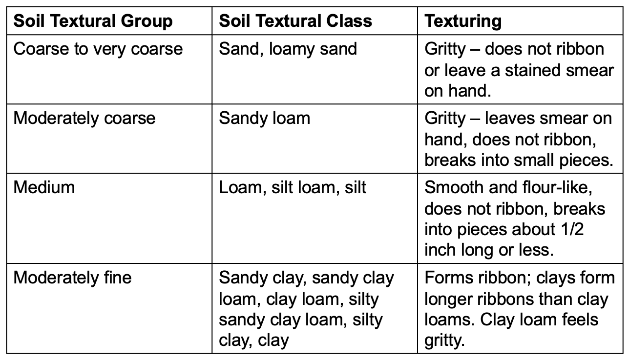 Soil Textural Groups
