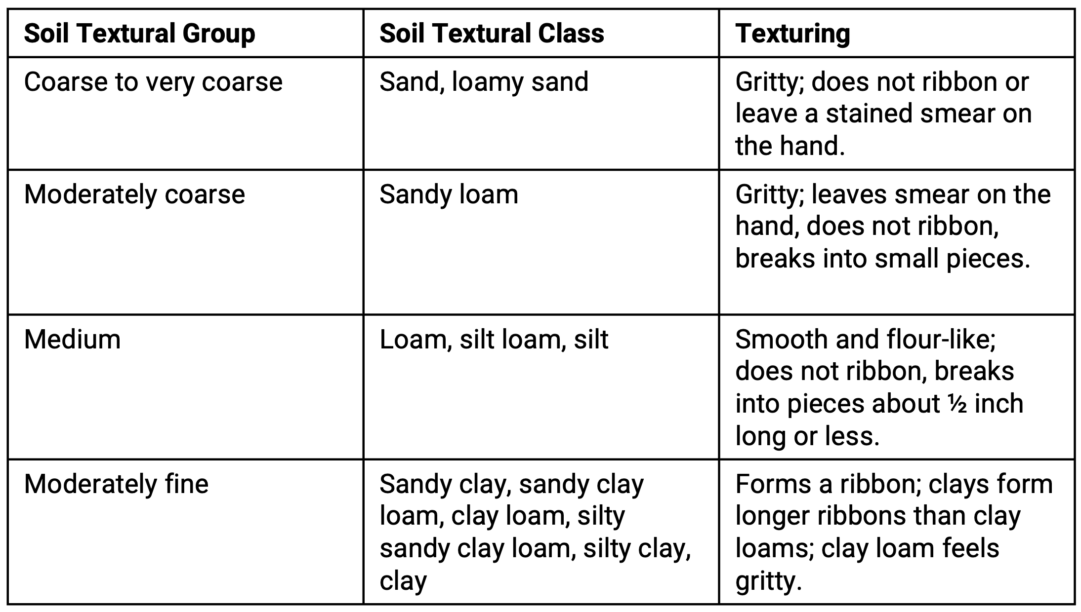Soil Textural Groups