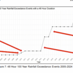 100 Year Reoccurance Interval