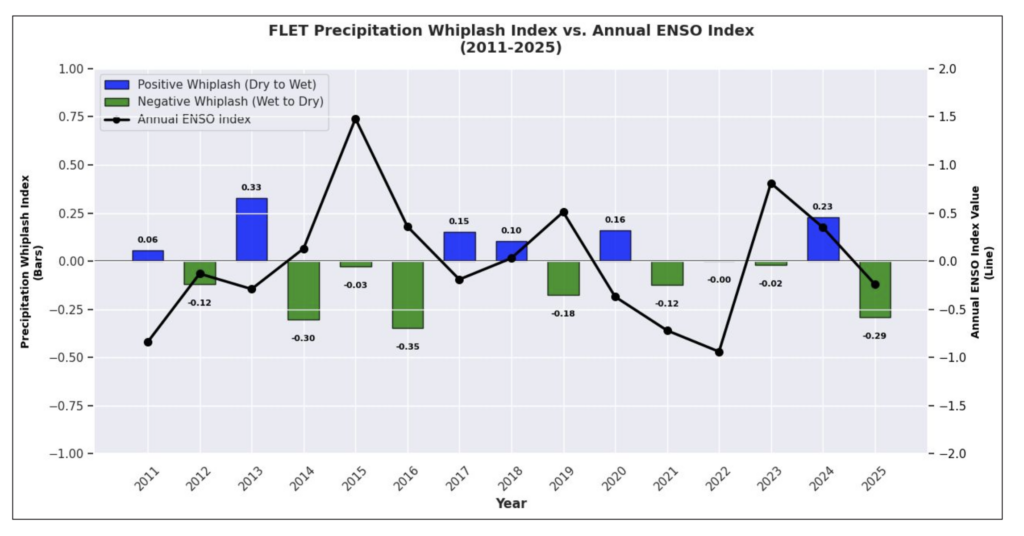Weather Whiplash Index from NC ECOnet station in Mills River, NC.