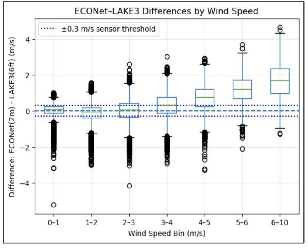 Comparison of Wind Speed measurements at different intervals
